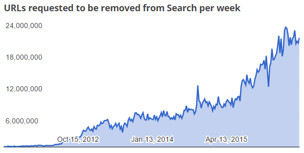 googlenotices500m