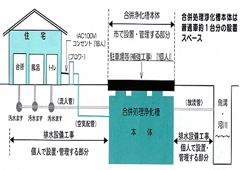 浄化槽市町村整備推進事業 白河市公式ホームページ