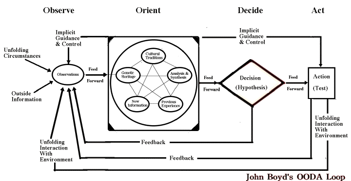 File:OODA.gif