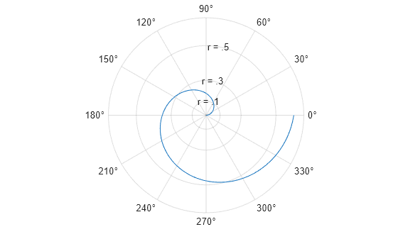 Set or query r-axis tick values - MATLAB rticks