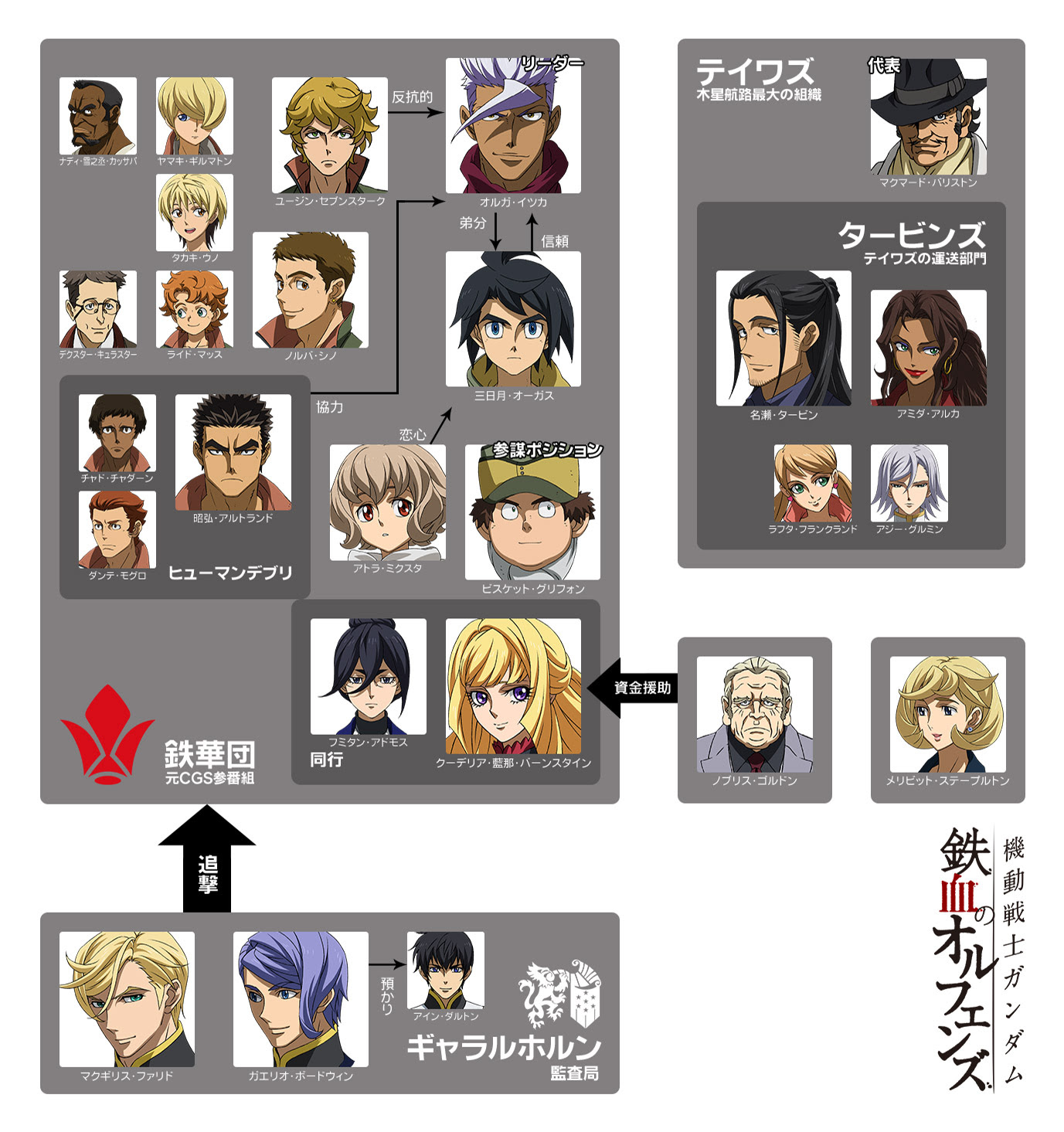 機動戦士ガンダム 鉄血のオルフェンズ 公式hpで キャラクター マクマード バリストン メリビット ステープルトン Character Chart情報など更新 早耳ガンプラ情報局