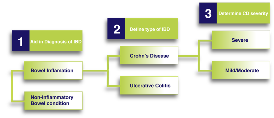 Switch Region United States International Products Resources About Us Contact Us Home Patients Physicians Labs For Physicians And Healthcare Professionals Introducing Novel Serological Markers For Inflammatory Bowel Disease Ibd Which Improve