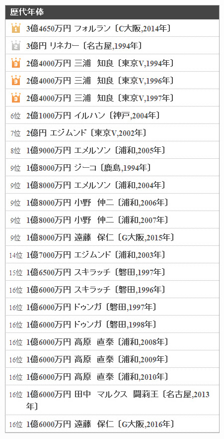 Jリーグ24年間分の推定年俸データ集計 Avispa Flag