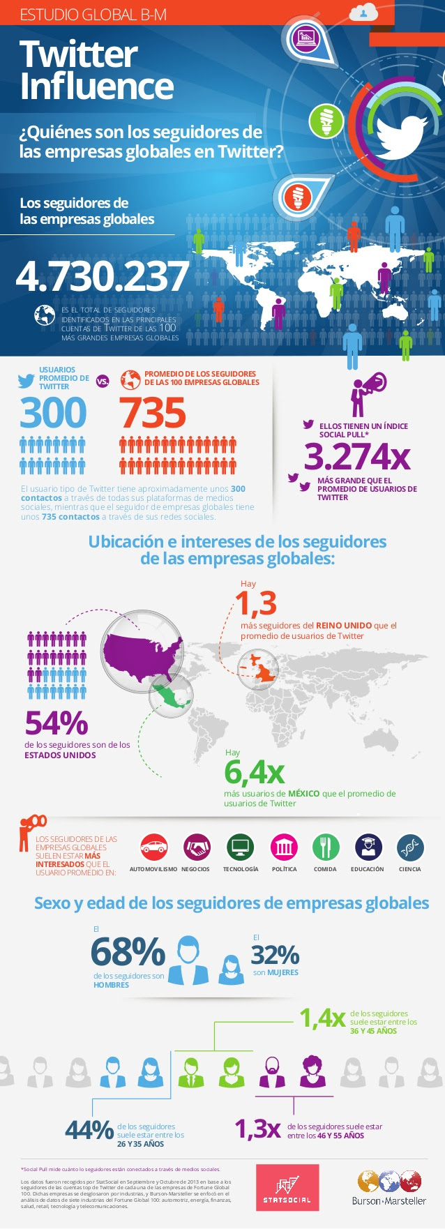 Quién sigue a las empresas globales en Twitter