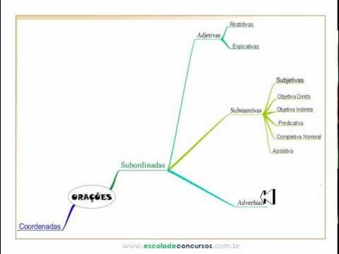 Aula 3 - Orações Subordinadas e Orações Coordenadas ...