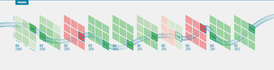investment performance currents