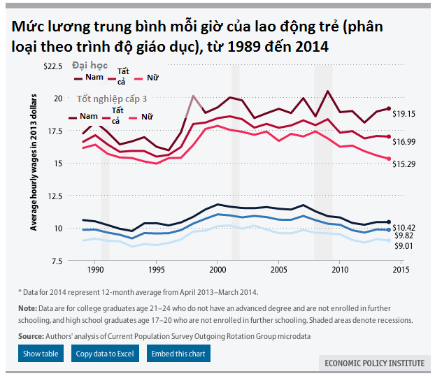 [BizChart] Những điều tồi tệ đón chờ sinh viên Mỹ (7)