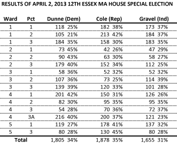 Chart of 2013 12th Essex special election results