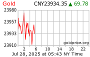 Gold Price per ounce in China Yuan Renminbi