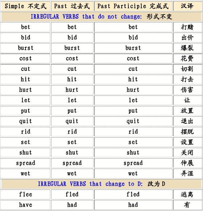 英语不规则动词大全 Word文档免费下载 文档大全