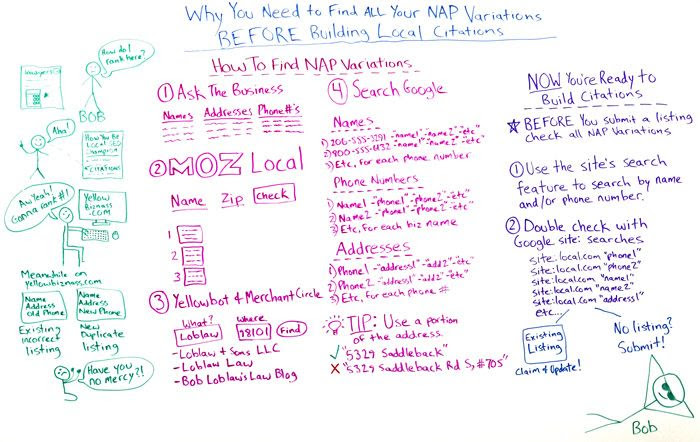 Why You Need to Find all Your NAP Variations Before Building Local Citations Whiteboard
