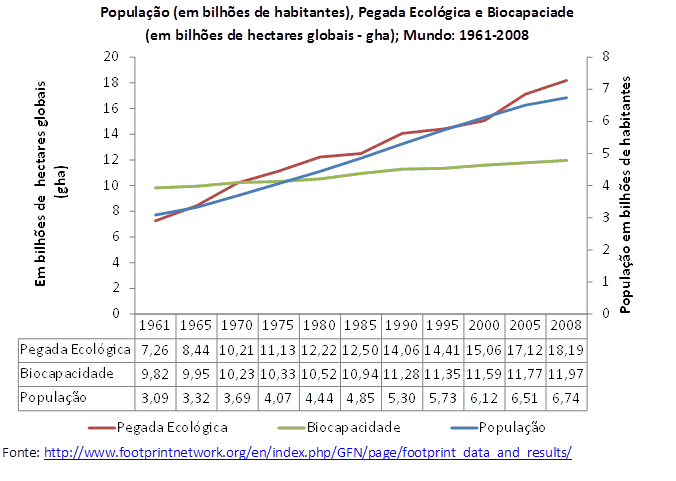 pegada ecológica e biocapacidade