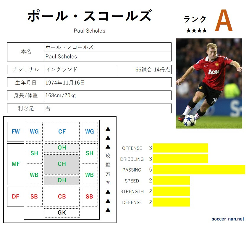 ポール スコールズ 選手名鑑 サカなん サッカーなんでもデータベース サカなん