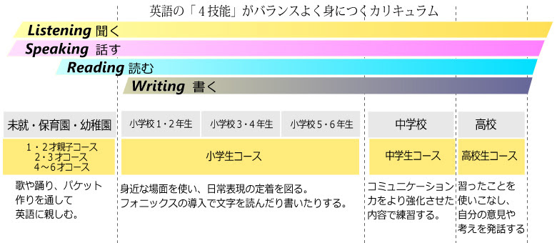 年 教育改革 小学校での英語教育が変わります 子ども英語教室 ペッピーキッズクラブ