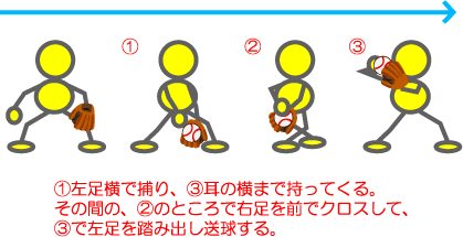 守備の送球が上手くいかない 少年野球教室 Com