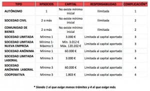 Que Forma Juridica Me Conviene Para Mi Empresa Negocios