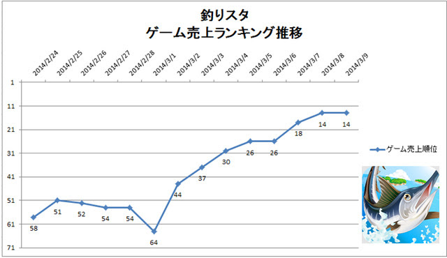 元ゲームディレクターが読み解くgoogleplayランキング ゲーム売上top50 根強い 釣り スタ 人気 月初効果でtop入り 3月9日 Gamebusiness Jp