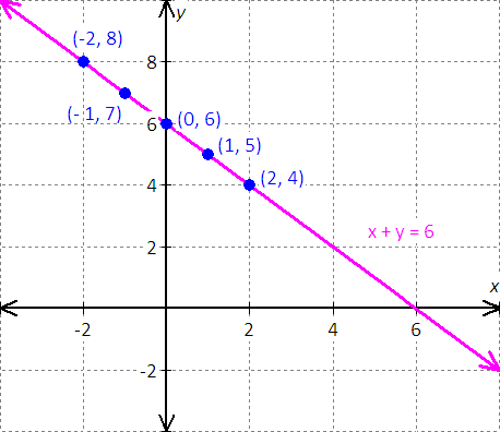 Make A Table Of Solutions And Graph The Equation X Y 6 Mathskey Com
