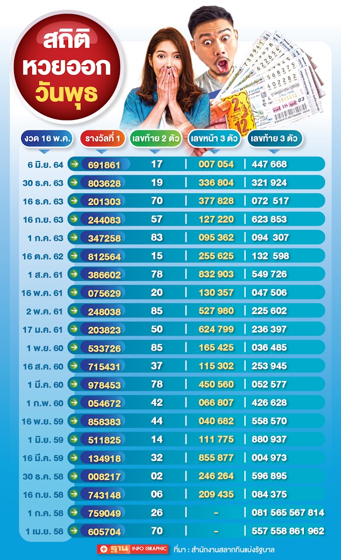 ตรวจหวยย้อนหลัง : à¸ªà¸ à¸ à¸«à¸§à¸¢à¸­à¸­à¸à¸¢ à¸­à¸à¸«à¸¥ à¸ 10 à¸à¸§à¸à¸¥ à¸²à¸ª à¸ à¸à¸¥à¸ªà¸¥à¸²à¸à¸ à¸à¹à¸ à¸à¸£ à¸à¸à¸²à¸¥ Facebook - เปิดสถิติหวย1พฤศจิกายนย้อนหลัง 19 ปี รวบรวมจาก สลากกินแบ่งรัฐบาล ส่องเลขเด็ดงวดนี้ที่นี่ได้เลย!!