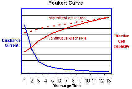 Lead Acid Battery Charge Curves