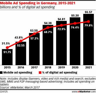 Mobile to Claim Largest Share of Digital Ad Investment in ...
