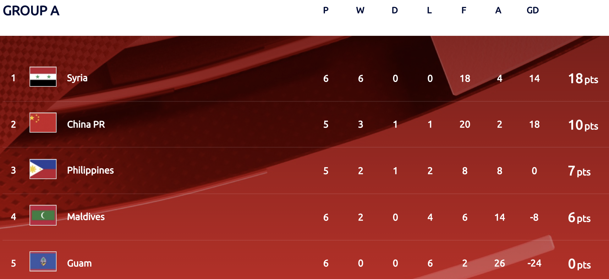World Cup 2022 Standing Table