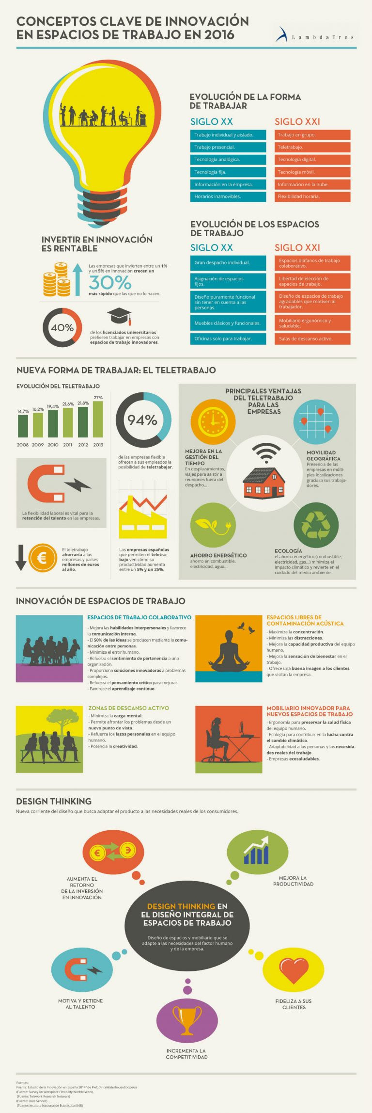 Innovación en espacios de trabajo