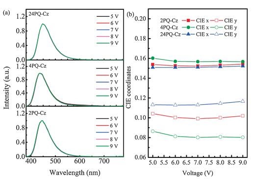 Stable Deep Blue Organic Light Emitting Diodes With Cie Of Y 0 10 Based On Quinazoline And Carbazole Units