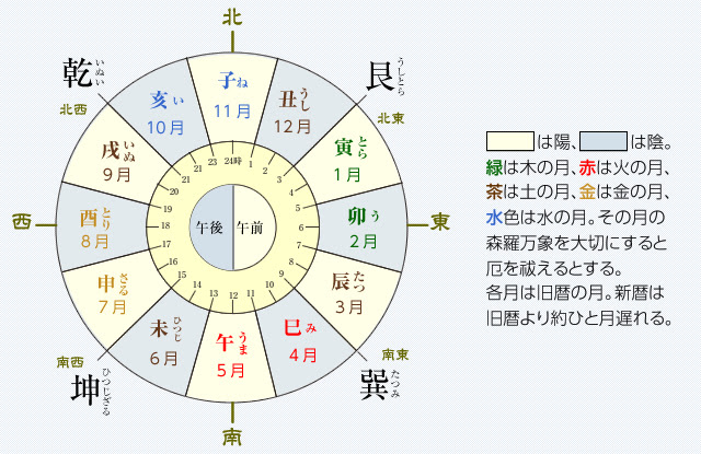 十二支と方位 暮らし歳時記