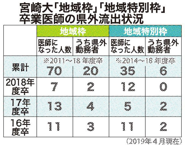 地域枠４人に１人が県外流出 宮大医学部卒業生 Miyanichi E Press