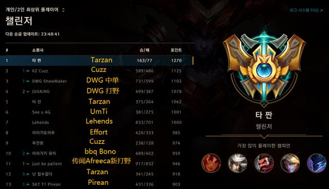 Lol 韓服排位結算公布 排行榜不見李哥 Grf實錘路人王戰隊 每日頭條