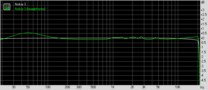 Nokia 3 frequency response