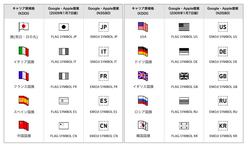 絵文字が開いてしまった パンドラの箱 第7回 そして舞台はダブリンから東京へ Page 3 Cnet Japan