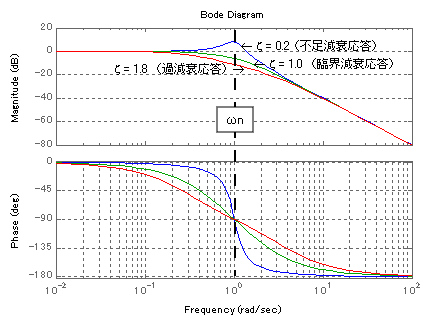 2次系伝達関数の特徴２