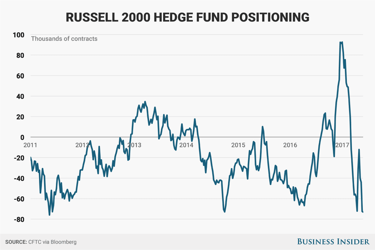 Russell 2000 Hedge Fund Positioning