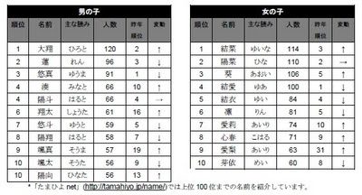 13年生まれの赤ちゃん 30 372人を調査 たまひよ名前ランキング 今年最も多かった赤ちゃんの名前 男の子 大翔 昨年2位 女の子 結菜 昨年3位 が1位 記事詳細 Infoseekニュース