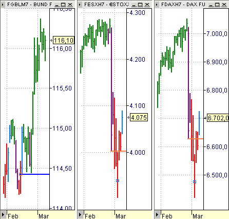 Estrategia Eurex 9 marzo, EuroStoxx50, Dax Xetra, Bund