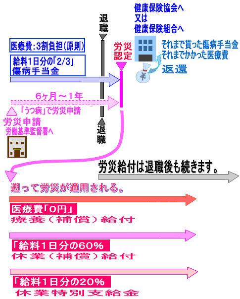うつ病が労災かも の場合 退職後も傷病手当金をもらい続けるための相談サイトです