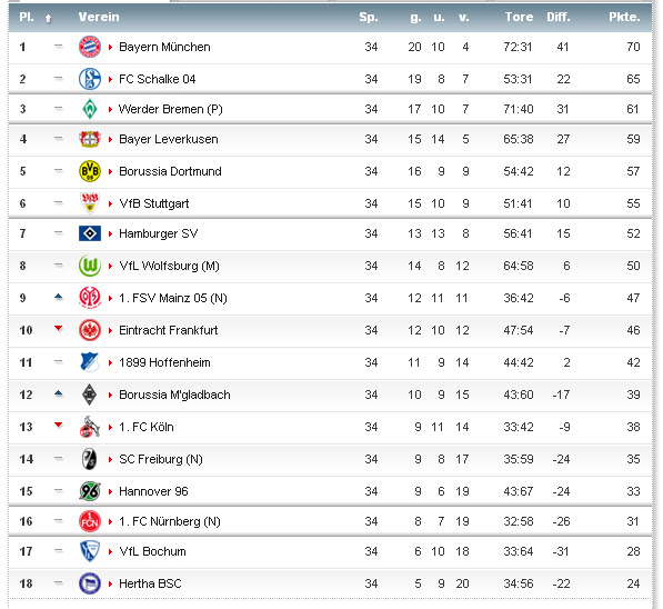 ブンデスリーガ最終順位 Fc Bayern Deutscher Meister
