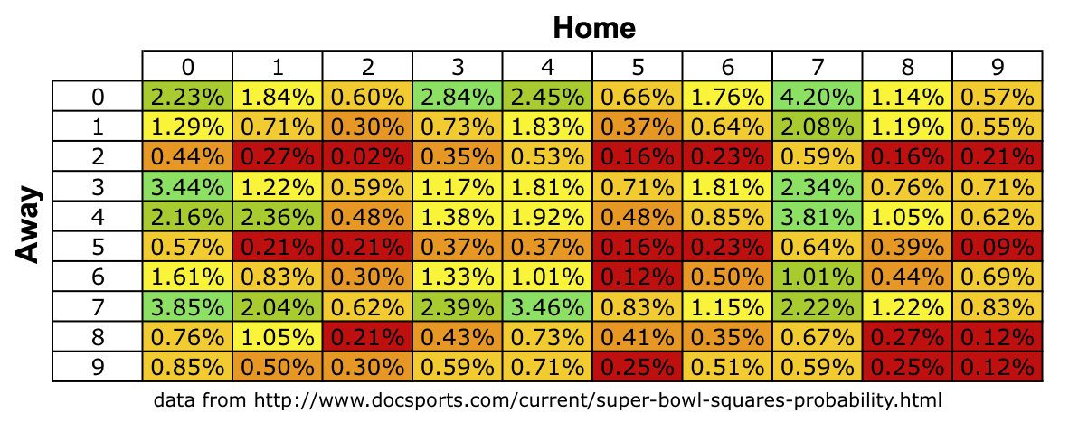Historical Super Bowl Squares win percentages : nfl