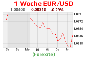 EUR USD Charts