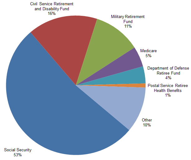 Debt Owed to Federal Entities 