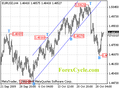 20091030_eurusd_1