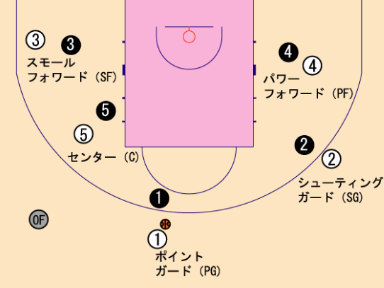 スラムダンクのポジション別に登場人物を紹介してみた