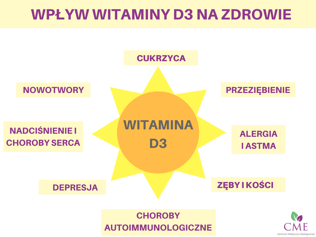 Badanie Poziomu Witaminy D3 Z Palca Niebolesna Diagnostyka