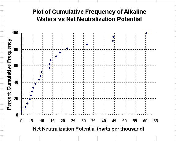 Figure 11.4a Plot of Cumulative Frequency of Alkaline Waters vs.