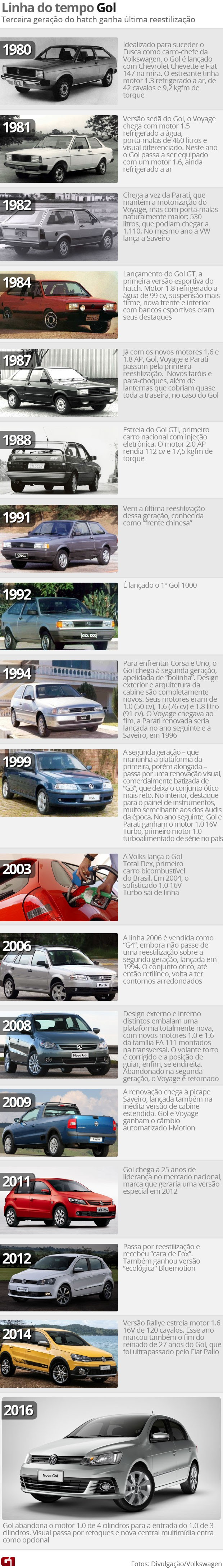 Linha do tempo do Volkswagen Gol (Foto: G1)