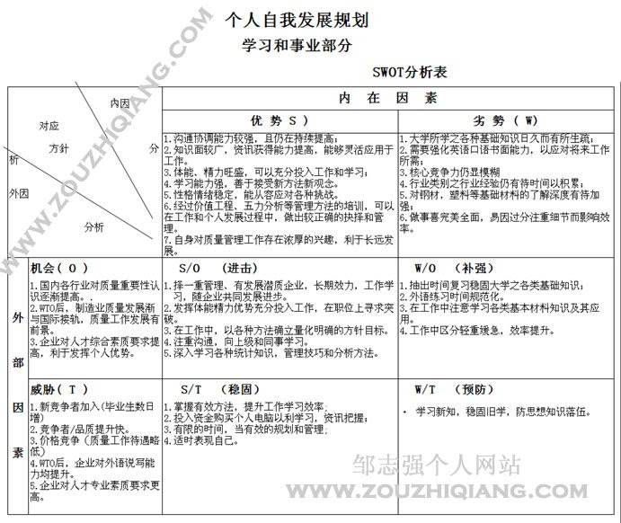 个人自我发展规划swot分析表 资料杂烩 邹志强个人网站 Www Zouzhiqiang Com