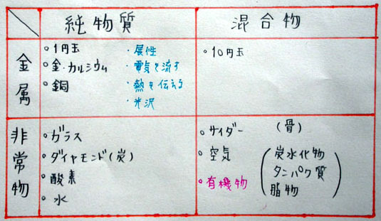 第２章 物質のすがた のまとめ １年理科 化学 Takaの授業記録02