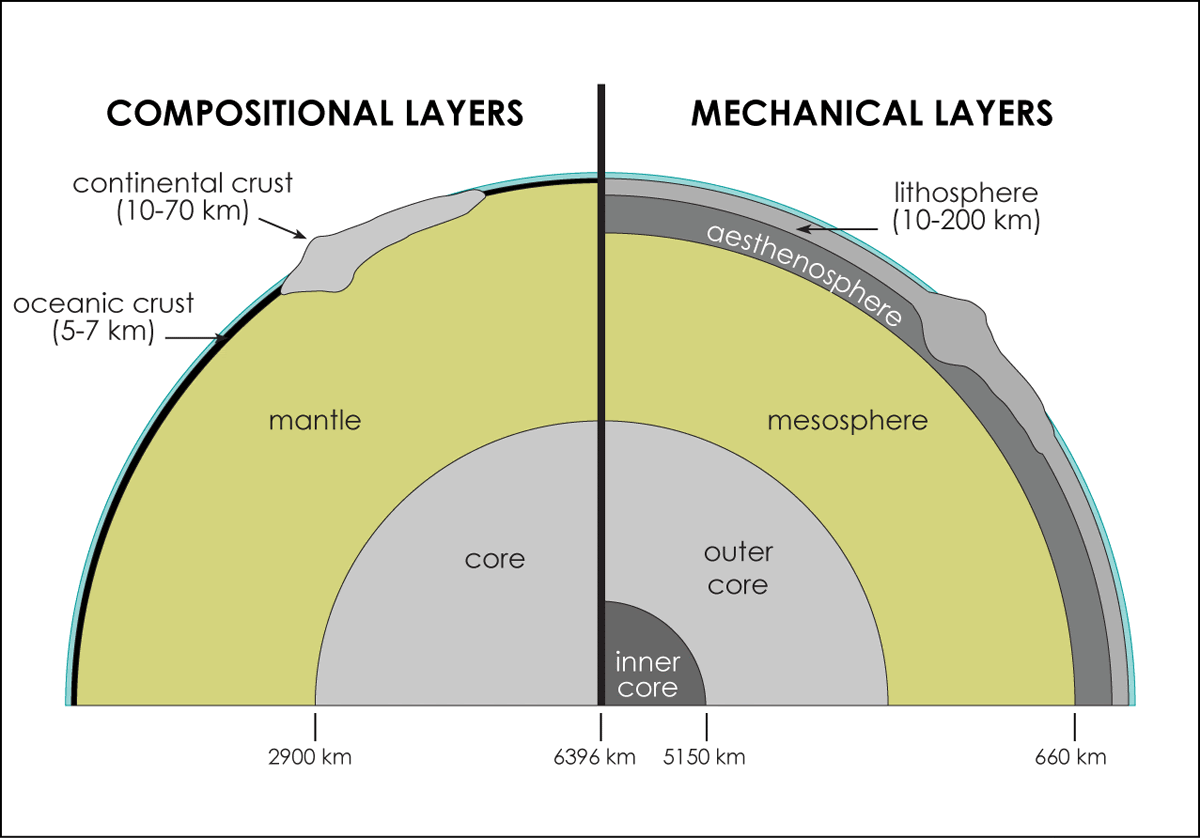 Comparing Layers Of Earth